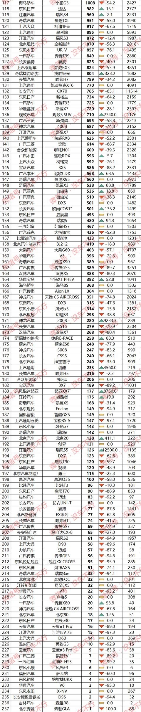 4月车型销量榜完整版：主力车型都在涨，四缸英朗依旧香