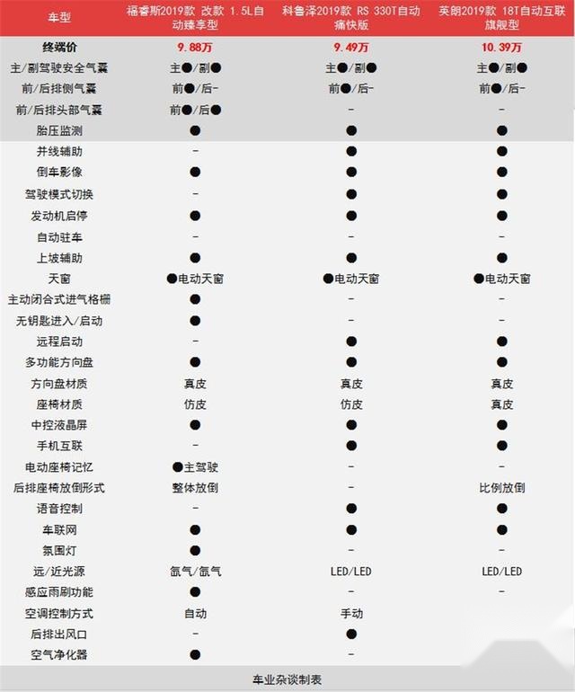 横评三款10万元级美系家轿，科鲁泽、福睿斯与英朗怎么选
