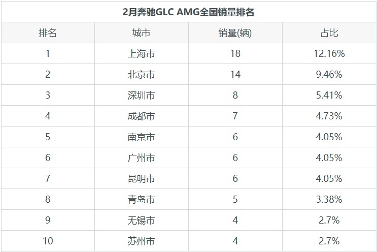 奔驰GLC AMG优雅与运动并存，那月度销量如何？