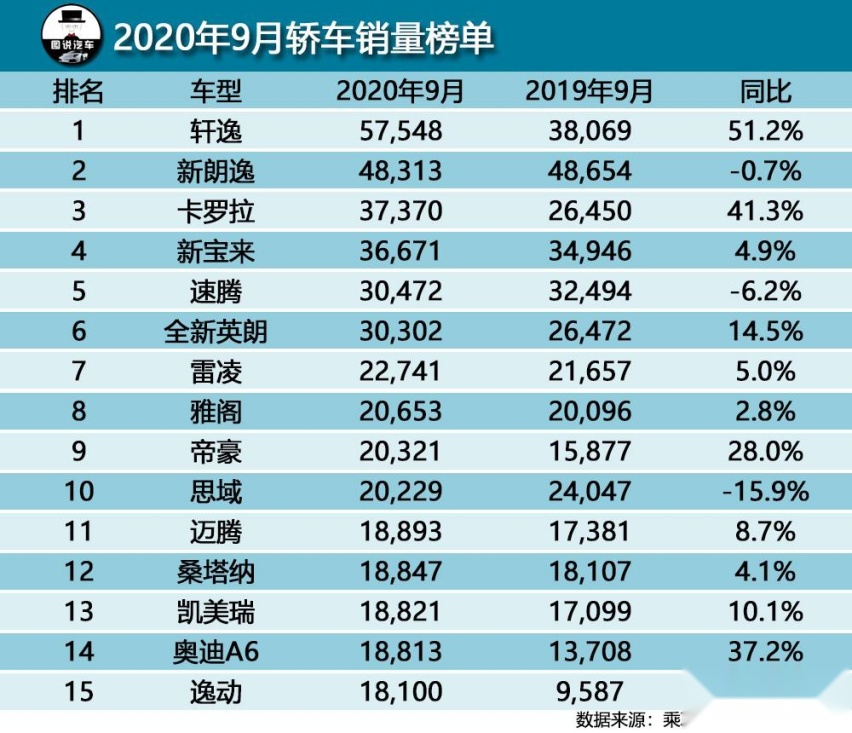 9月汽车销量出炉，轩逸月销近6万，哈弗H6稳了，五菱再出神车