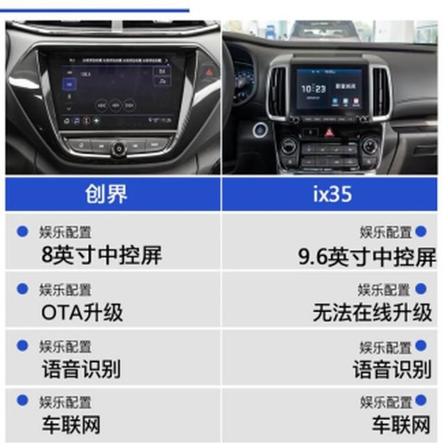 颜值/实用哪个更重要,创界和ix35谁才是入门级SUV的首选
