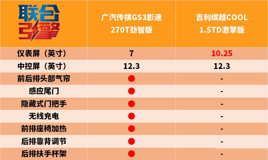 联合引擎｜传祺GS3·影速竞争力分析，小型SUV还能啥都要？