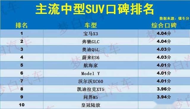 准备买车的有福了，口碑最好的十款中型SUV在这里，问界M5也上榜