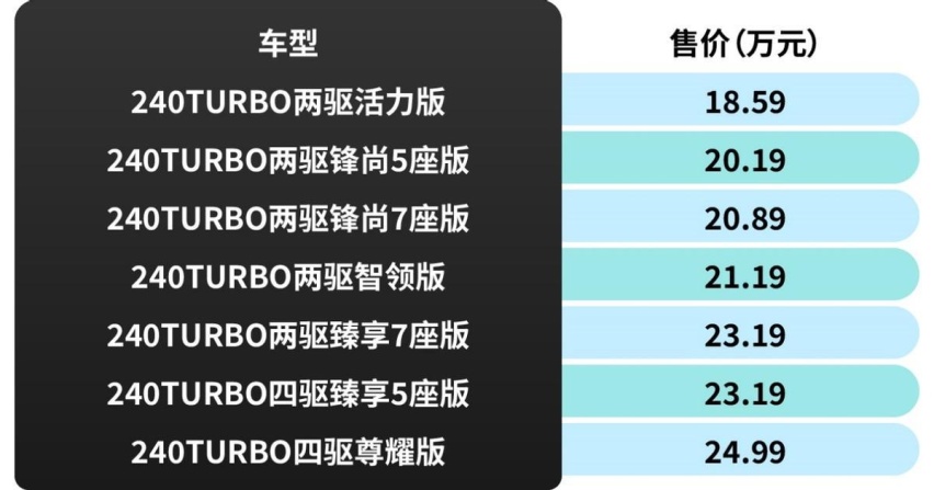 18.59万元起，首推两驱锋尚版，本田CR-V购车手册