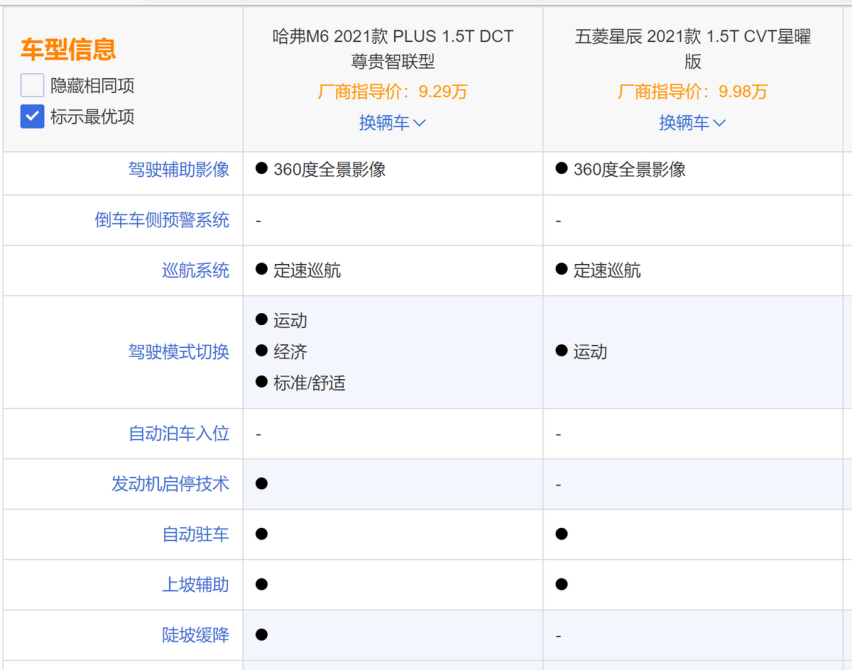 家用SUV武林争霸  哈弗M6 PLUS与五菱星辰华山论剑