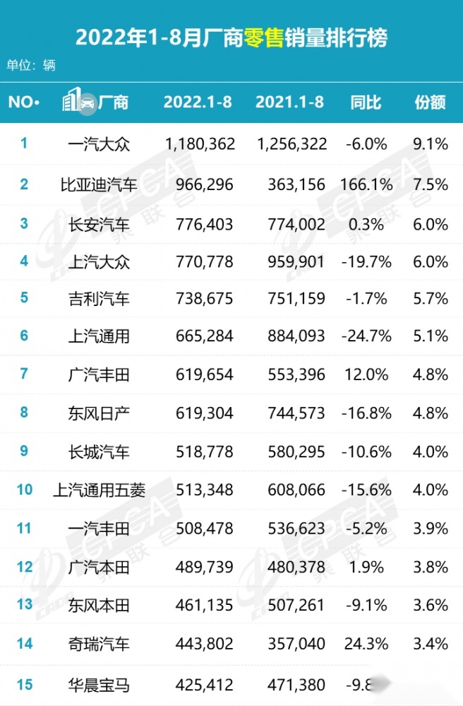 不卖燃油车的比亚迪 能成为国产第一吗？