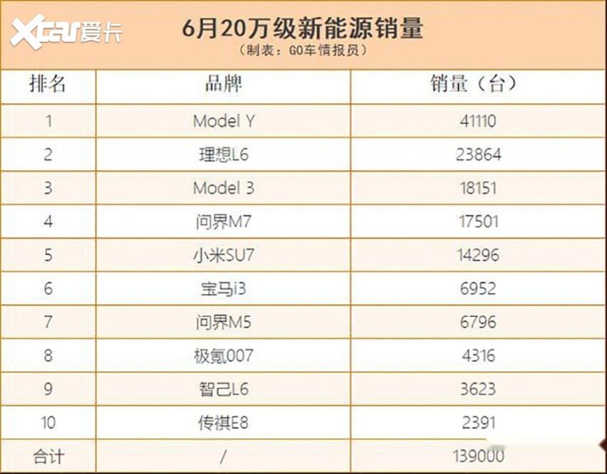 20万级新能源销量：特斯拉无可撼动 理想问界平分秋色 宝马站起来了