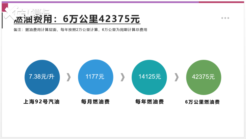 【邦你养车】每月用车花费2030元，新款福特探险者用车成本分析