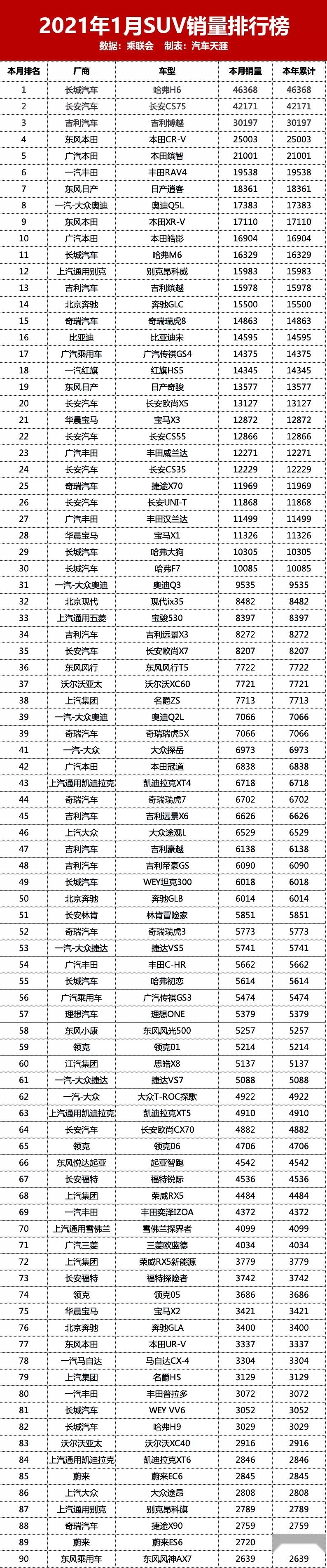 2021年1月新车销量排行榜 自主品牌真的站起来了?