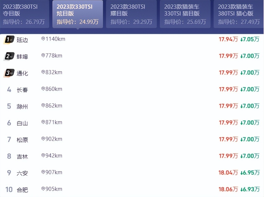 大众CC优惠幅度创新高：最高突破7.0万元！门槛价跌破18万级大关