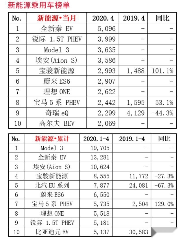 4月新能源销量排名出炉，锐际混动闹