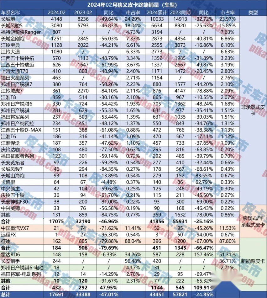 稳居2024累计销量车型＆品牌榜前三福特游骑侠Ranger究竟有何魔力