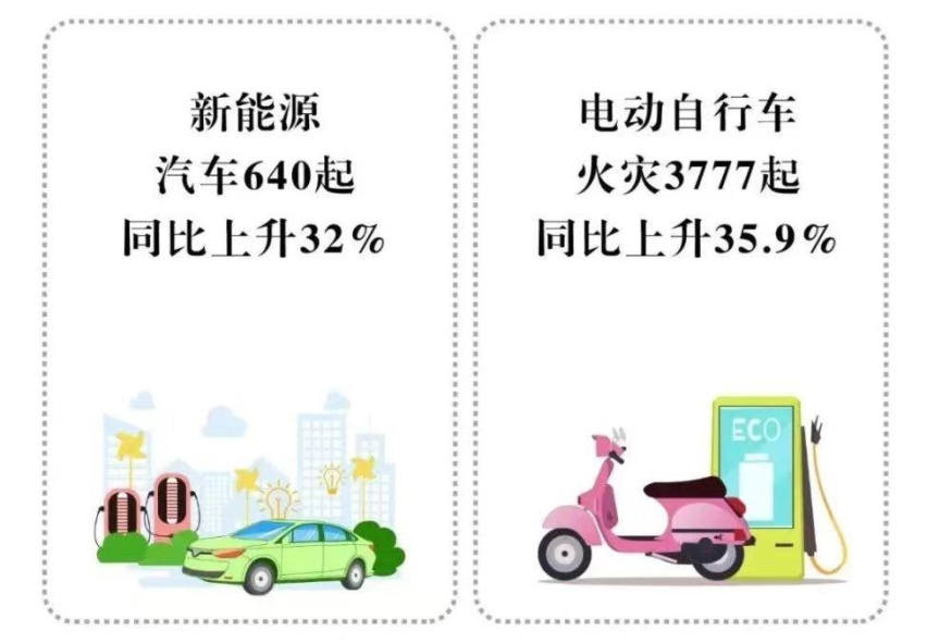 起火案例激增32%？它们百公里不到20元 但用起来必须小心！