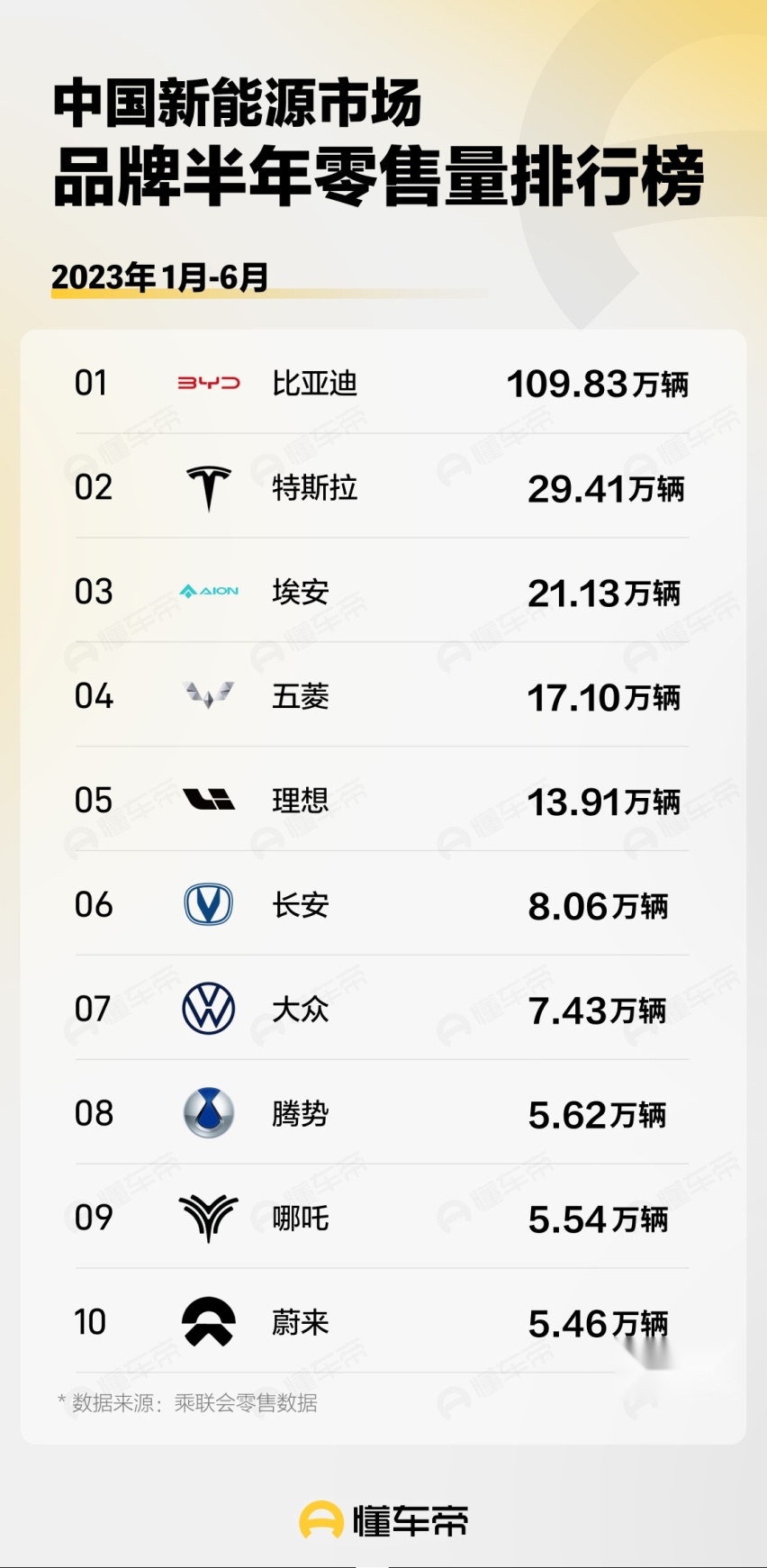 6月车企新能源销量排名出炉：比亚迪遥遥领先 等于2-6名之和