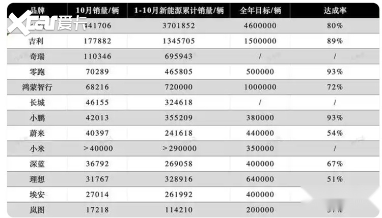 10月车圈的成绩单里，藏着一道“生死考题”！
