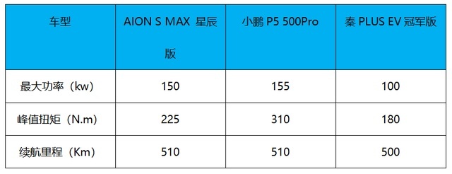 14.99万起的埃安S MAX上市，与秦PLUS EV比谁更优？