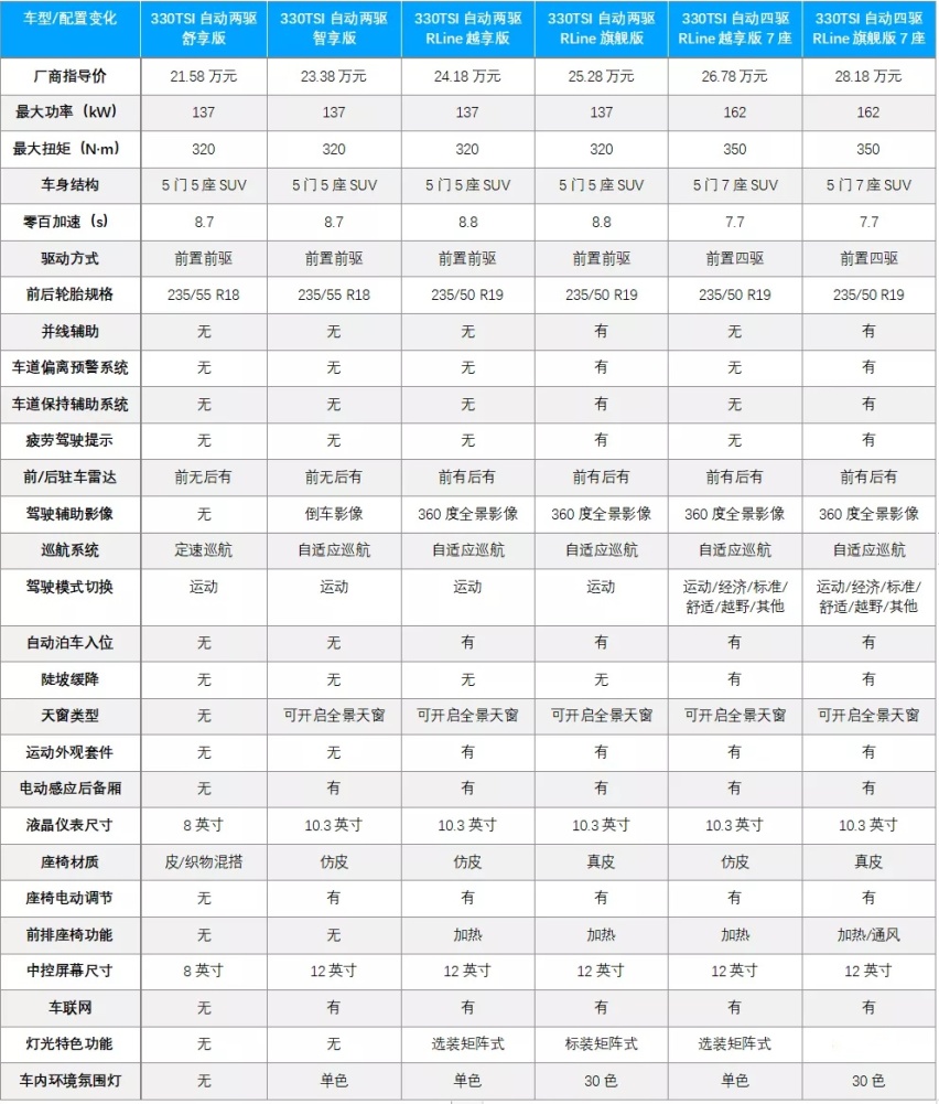 新途观L,全系2.0T的它还是那个最主流的选择吗?