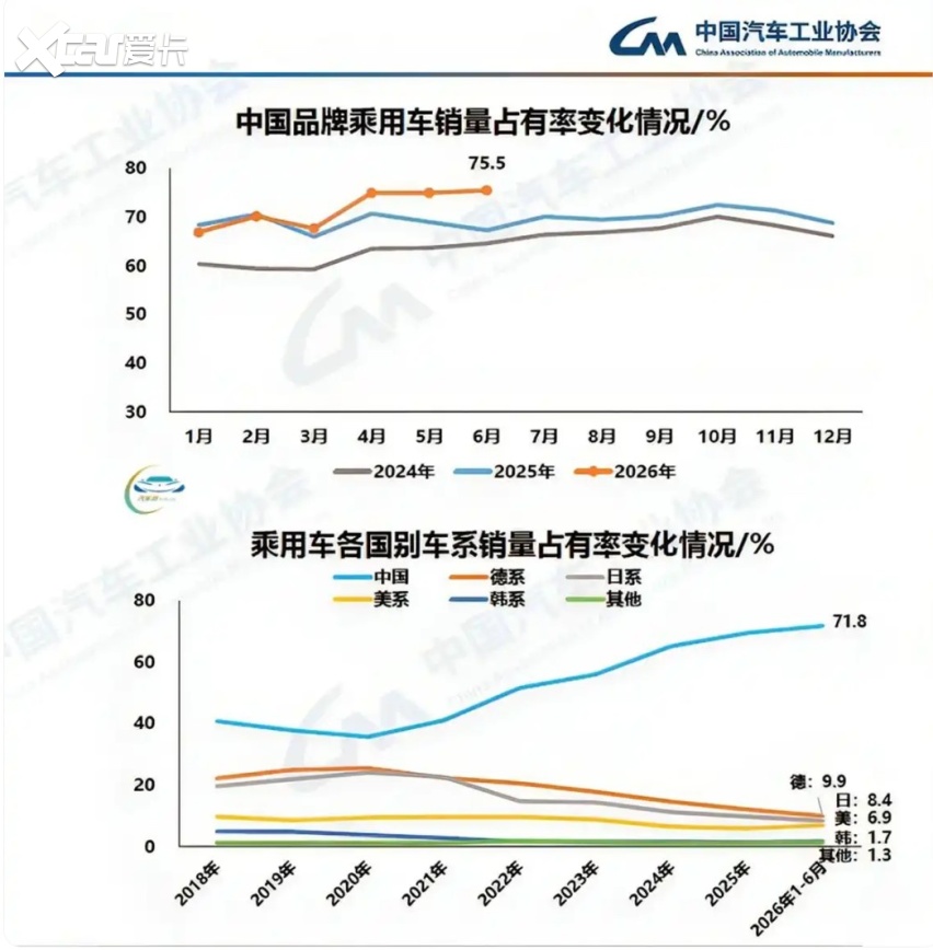 市场观察 | 2026中国车市“期中考”：冰火交织下的结构性重塑