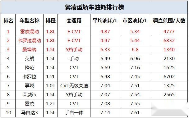 谁才是紧凑型轿车当中的节能王？盘点省油的紧凑型轿车有哪些