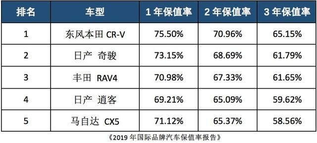东风Honda CR-V以高保值率,缔造百姓口中的“真正好车