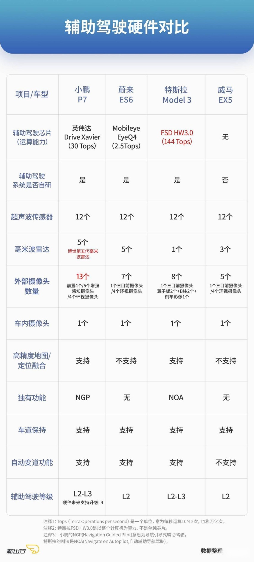 上市前的一次尝鲜 试驾小鹏 P7 后驱超长续航版
