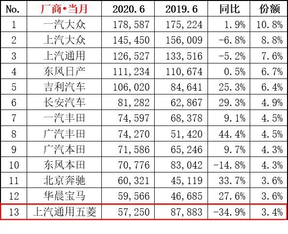 同比下跌34.9%，五菱宏光MINI EV，凯捷，能让五菱再续辉煌吗？