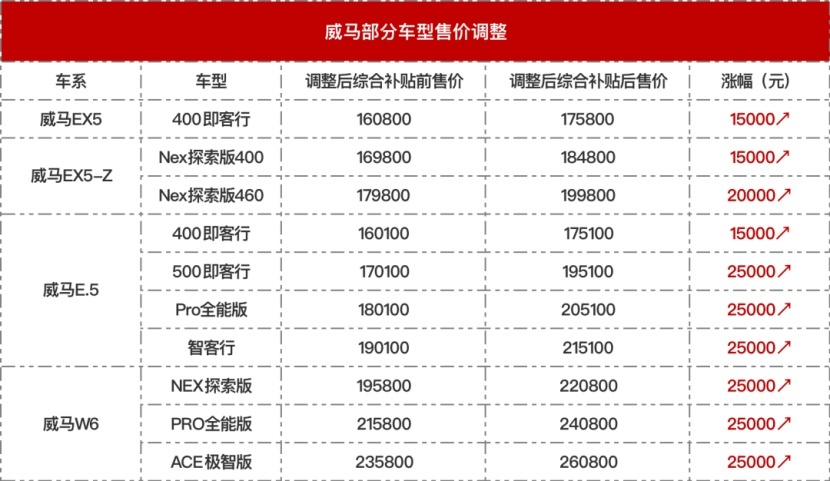 这边降价那边涨 最高涨2.5万 这些车你会买吗？