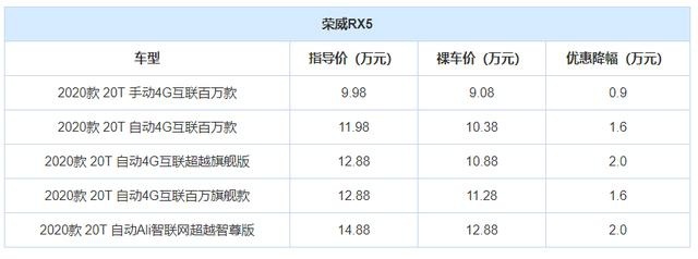 推荐3款优惠大的国产紧凑型SUV，哈弗H6最高降价3.3万！