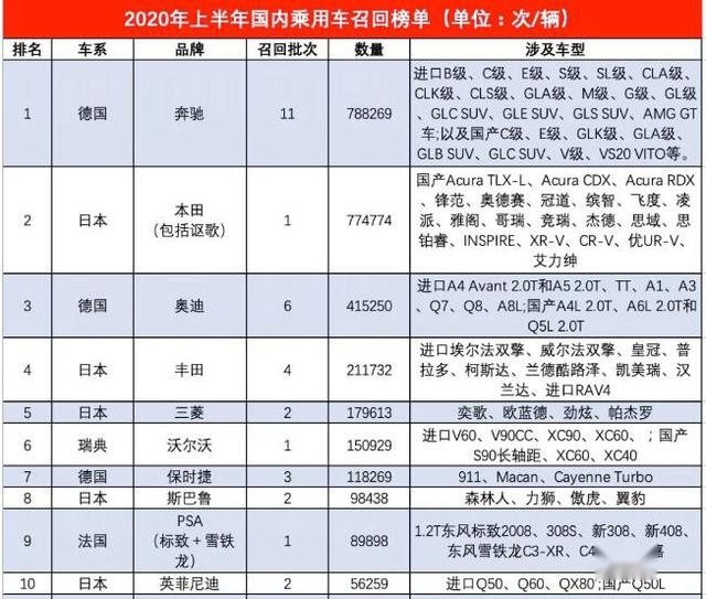 上半年汽车召回排名：奔驰、本田、奥迪位列前三，日系占比较高