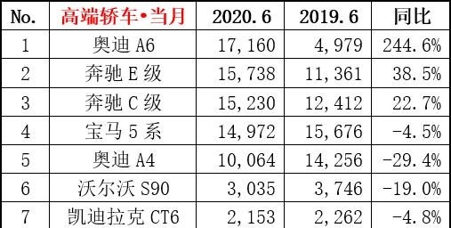 6月豪华车销量榜新鲜出炉 奥迪A6还是王者 增长百分之二百