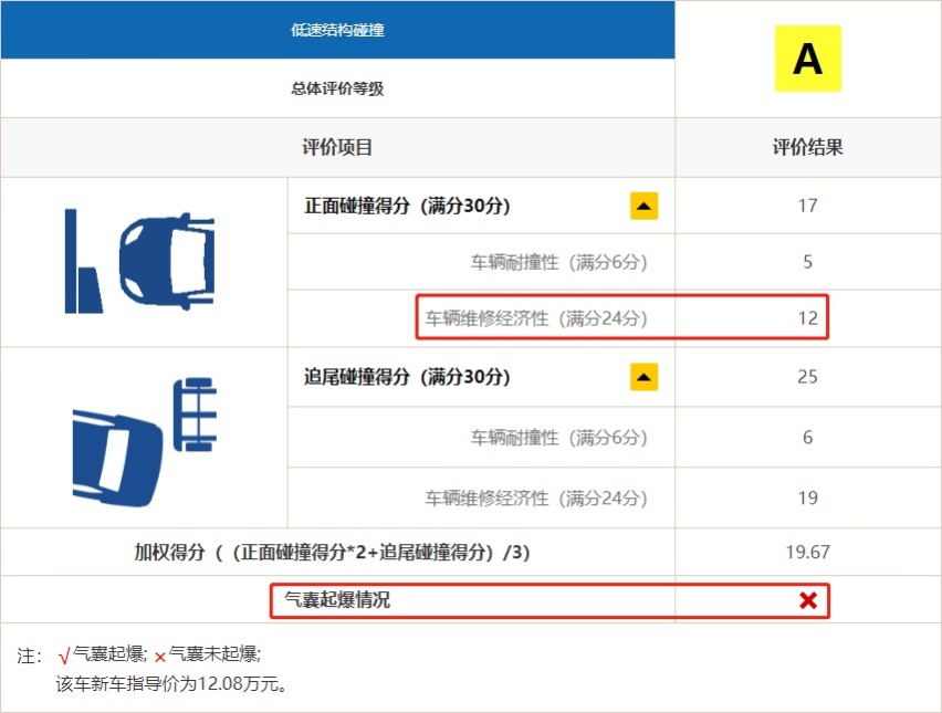 日系丰田再次屠榜！2019中保研碰撞测试解读（2）