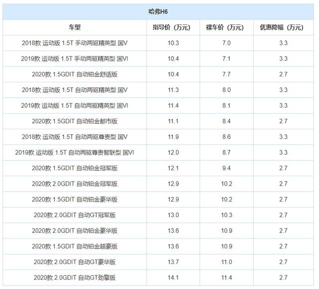 推荐3款优惠大的国产紧凑型SUV，哈弗H6最高降价3.3万！