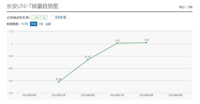 长安又一重量级SUV新车，比本田冠道大，定位高于UNI-T！