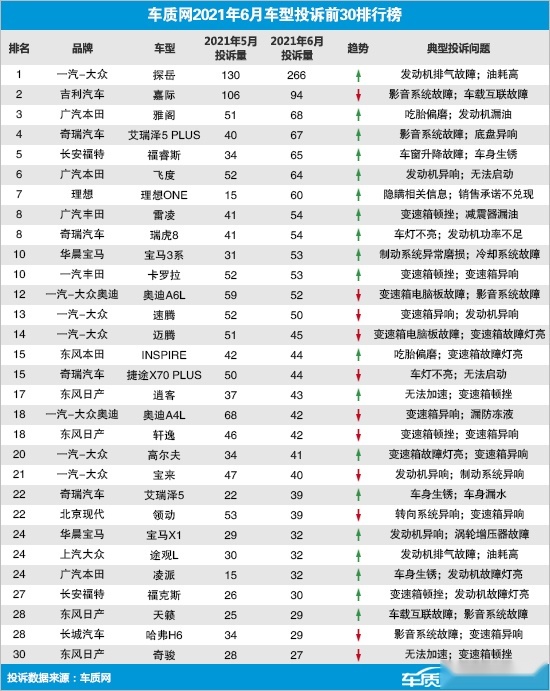 6月投诉榜单出炉：唯一上榜的新能源车竟是理想ONE