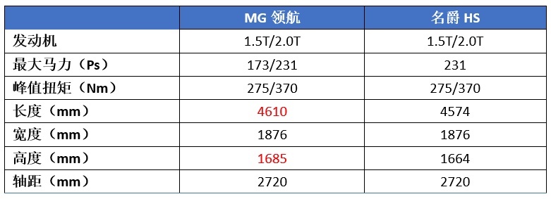 名爵又出奇招，方向盘配“红色按钮”，“全新”MG领航能火吗？