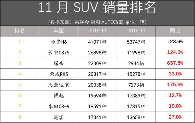 SUV销量里我们直接看第二，毕竟第一还是它