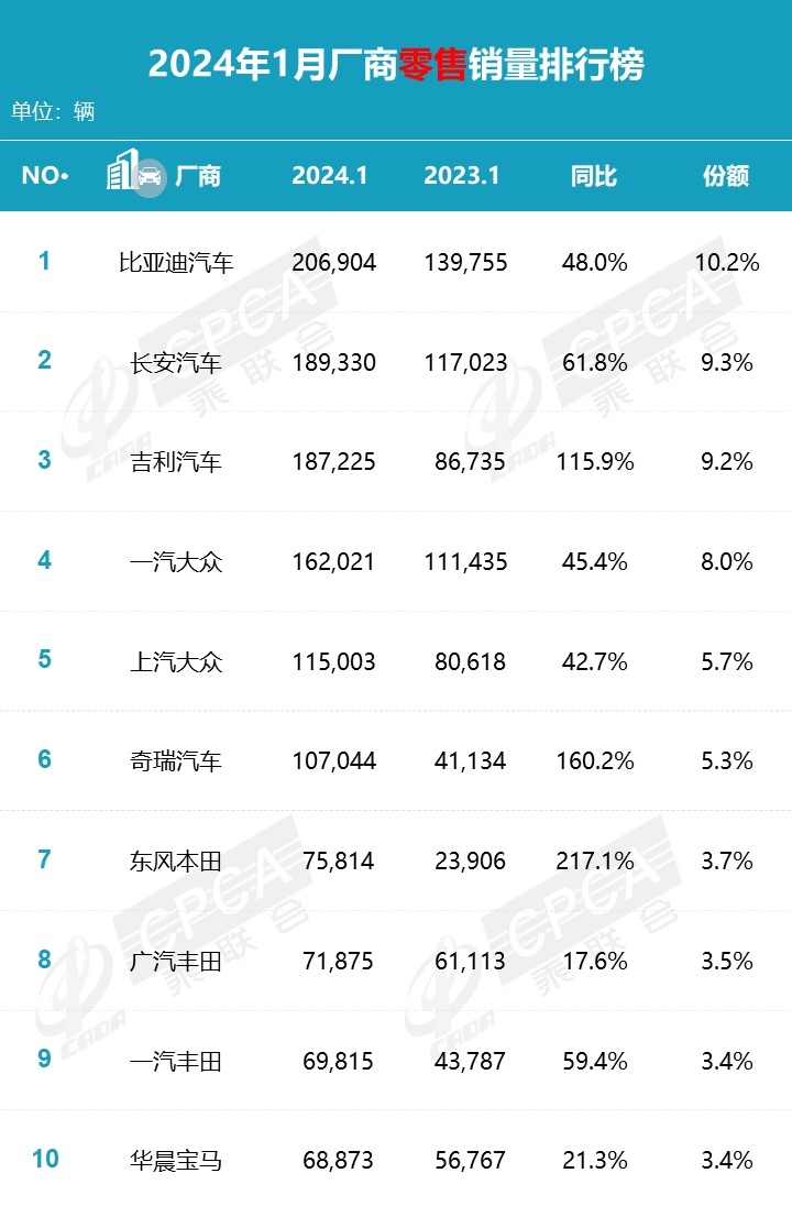 油车重回1月销量榜首！多家新能源车企下滑 汽车行业要变天了？