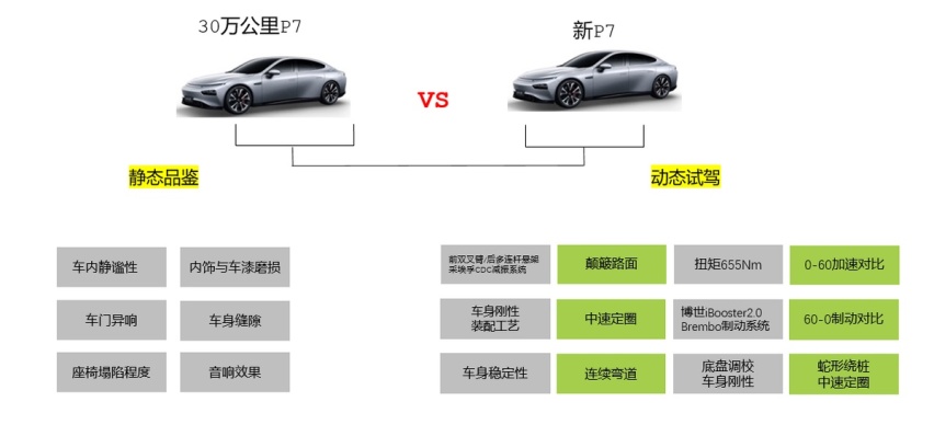 一台正常行驶30万公里的小鹏P7品质实测大揭秘