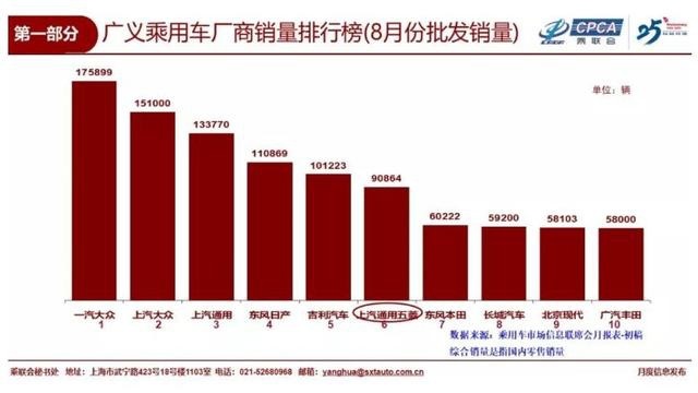 8月SUV销量榜单公布，哈弗H6继续领跑，捷途X7进入前十