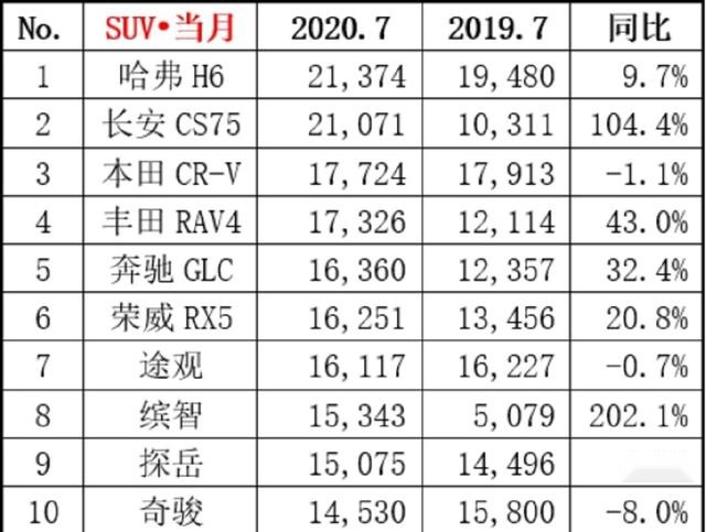 最大同比增长202%！到底7月哪款SUV最为出彩？