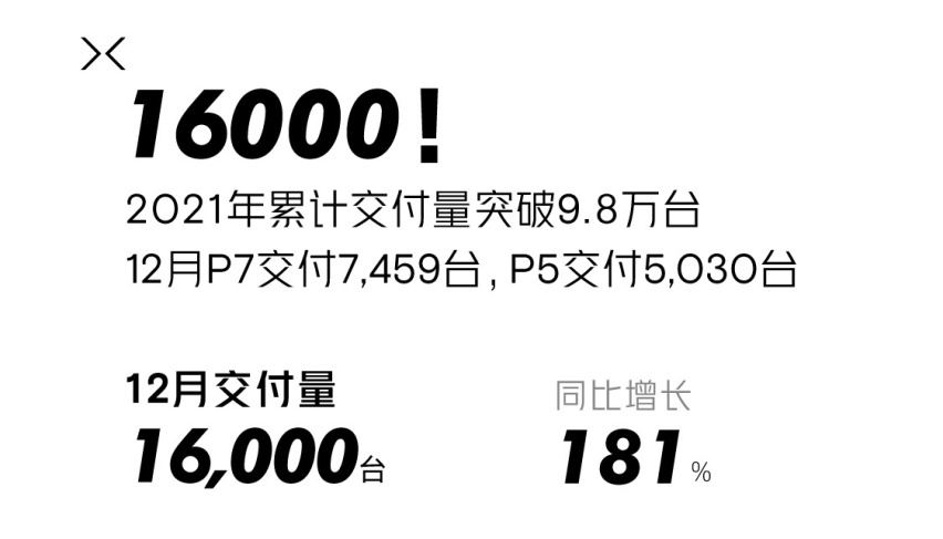 “蔚小理”排名换位？12月新车销量看点十足 小鹏夺冠 蔚来垫底