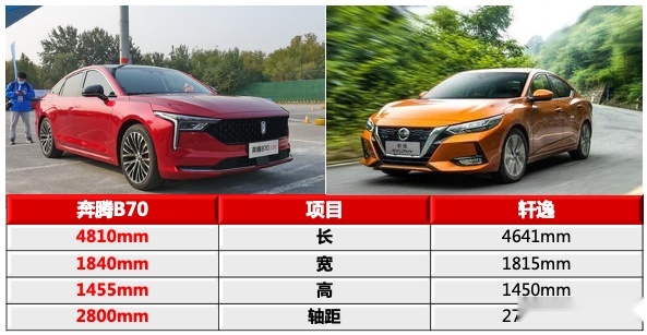 奔腾B70全方位对比轩逸，更大价值是取胜关键