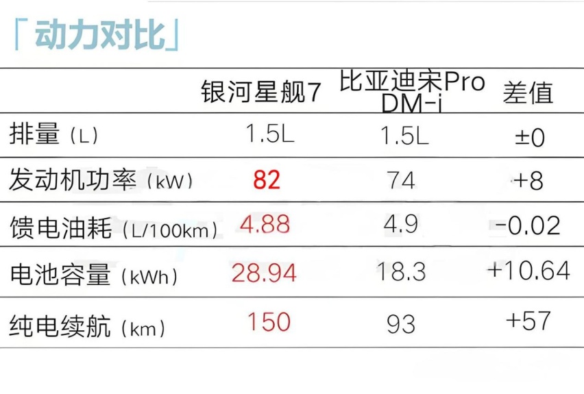 宋Pro要有对手了！银河星舰7计划11月上市，尺寸更大、或10万起步