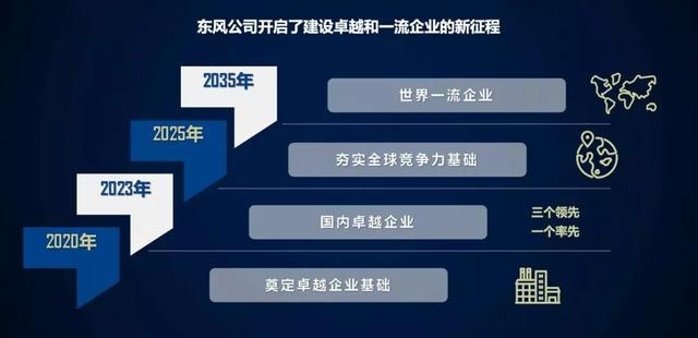 如何实现整体逆势跑赢大市?解读东风公司的2019