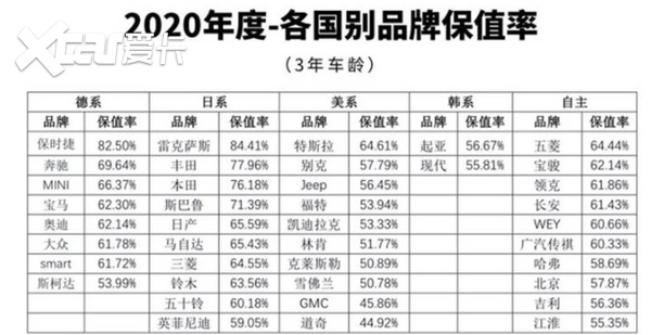 美系汽车品牌保值率排名第一的 怎么会是负面缠身的特斯拉 爱卡汽车爱咖号