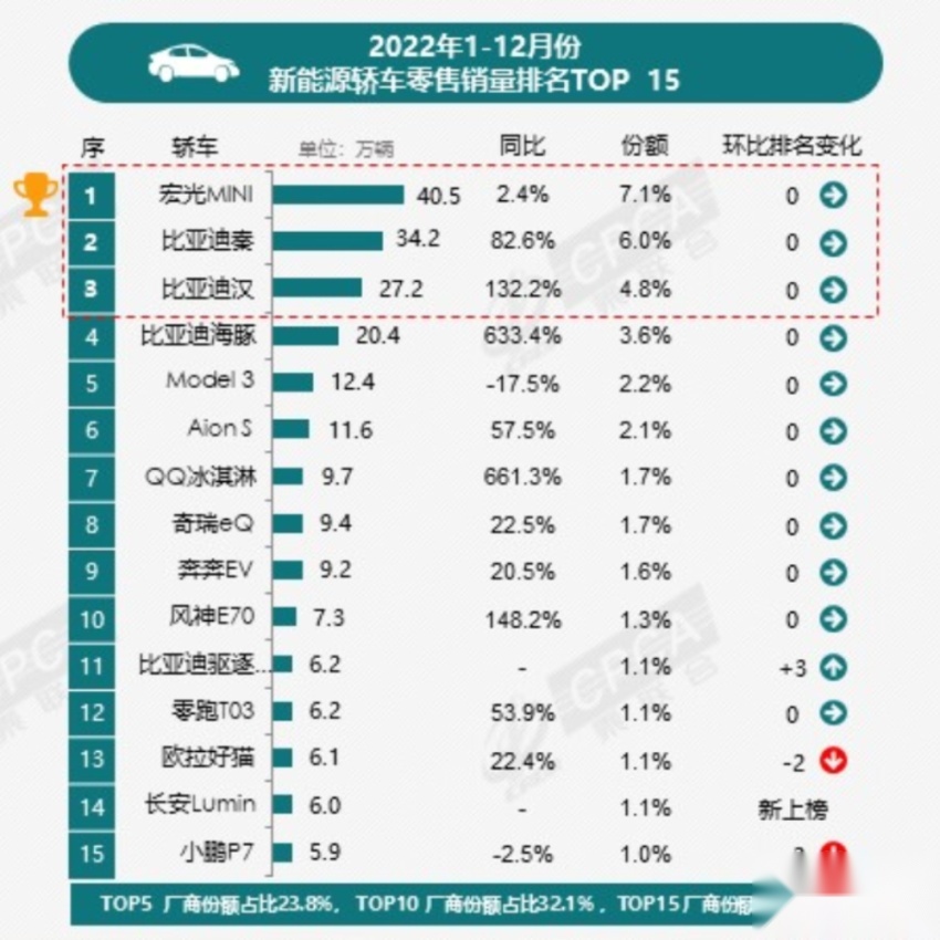 神车也愁卖！降至2.98万，宏光MINIEV打响电车下乡第一枪