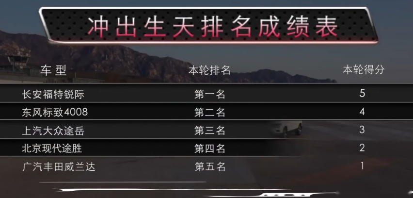 5款紧凑级SUV对比看下谁的表现更出色