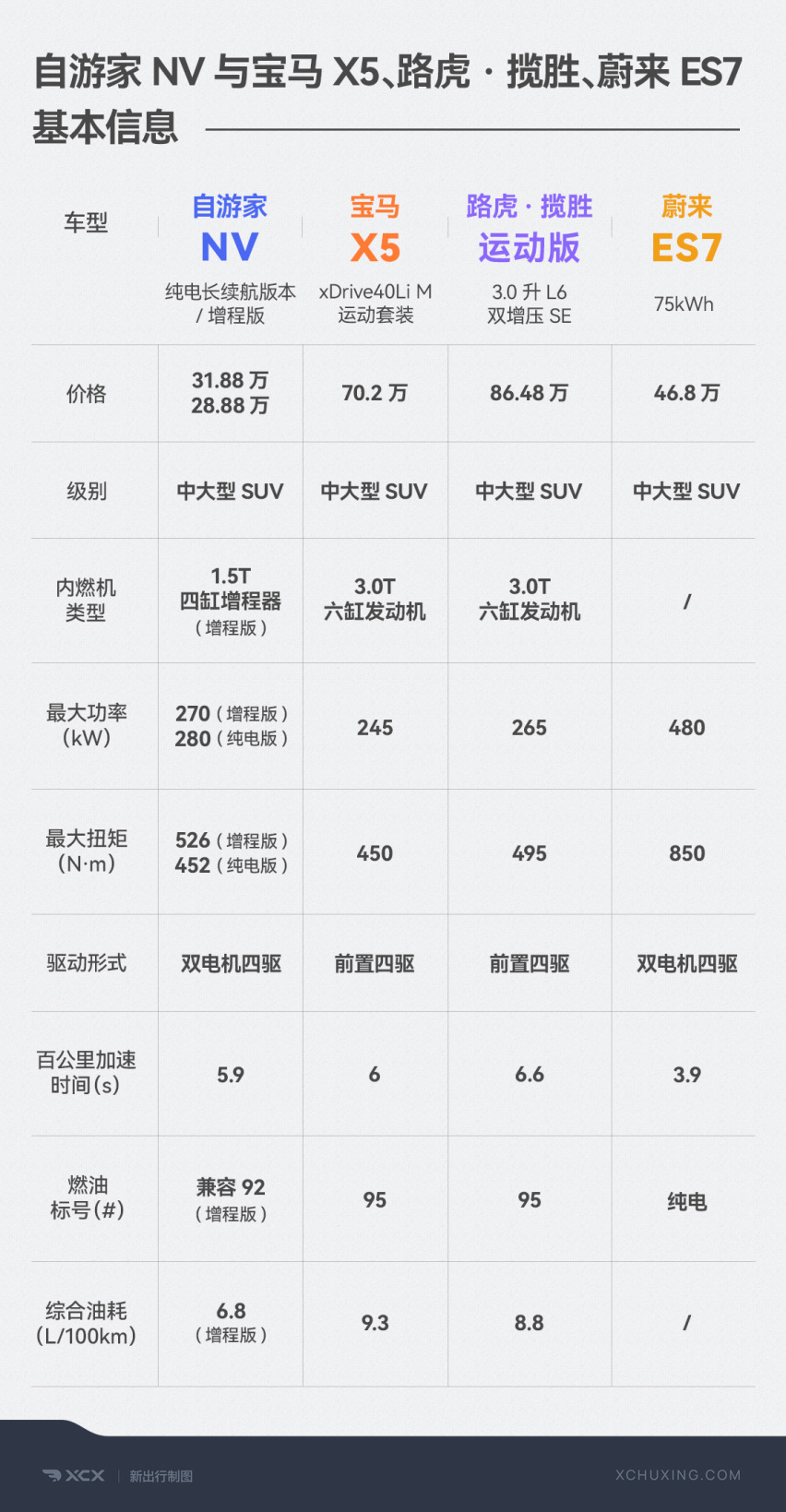 一图看懂自游家 NV 纯电长续航版/增程版