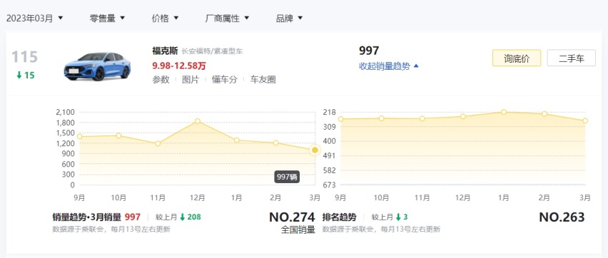 为什么换了四缸机的福克斯依旧卖不动？网友：现在谁还买油车