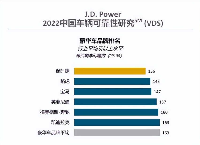 2022新车可靠性排行：奥迪未上榜，丰田超福特，WEY压领克一头